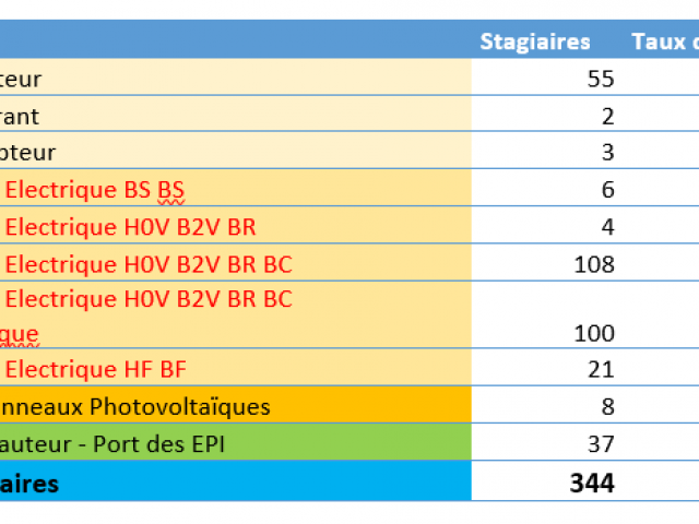 Statistiques de réussite 2023 ! 100% de réussite !